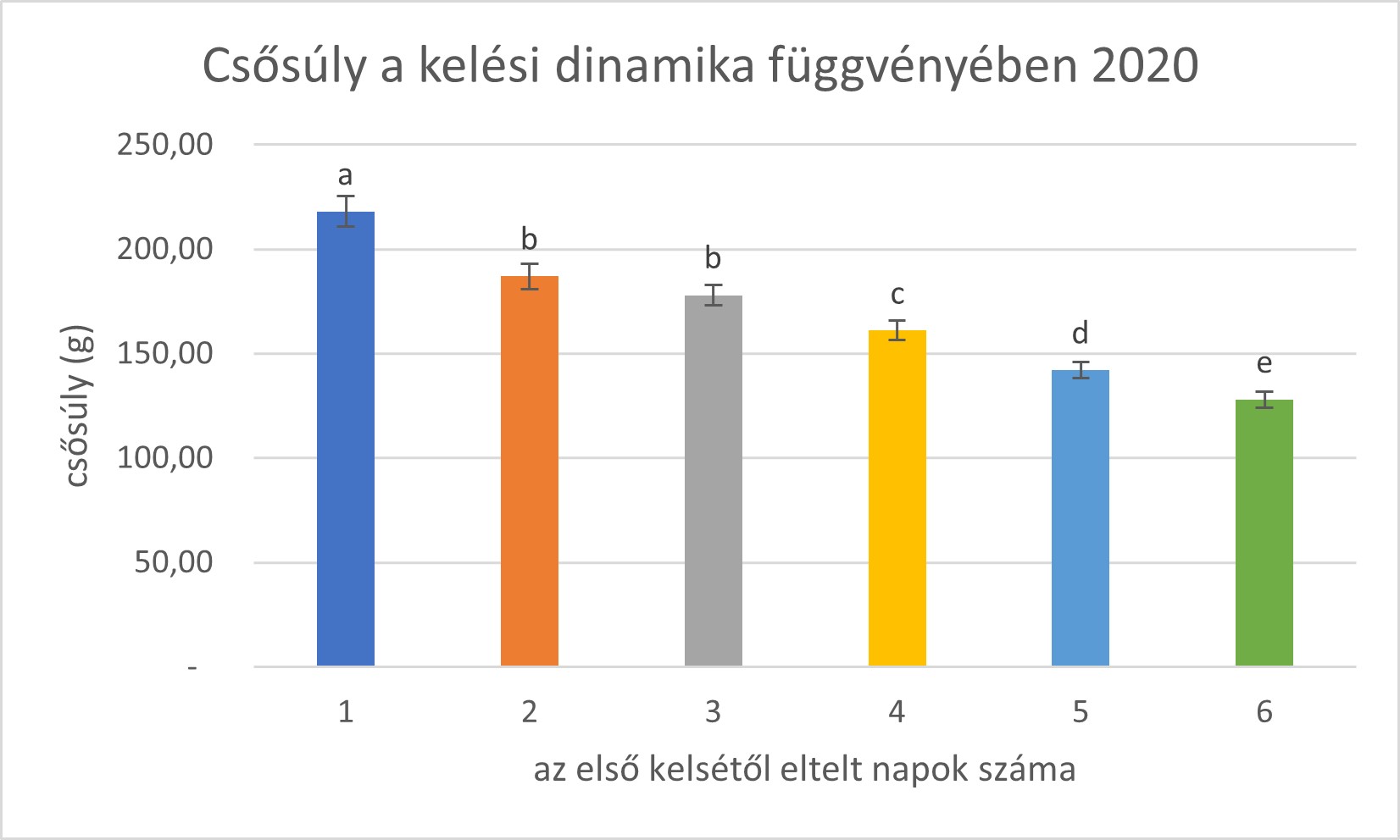 2. diagram a különböző kelési dinamikájú növények csősúlyai 2020-ban (KITE mérés)